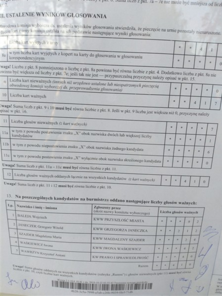 Głowno: pierwsze, nieoficjalne wyniki wyborów na burmistrza - AKTUALIZACJA