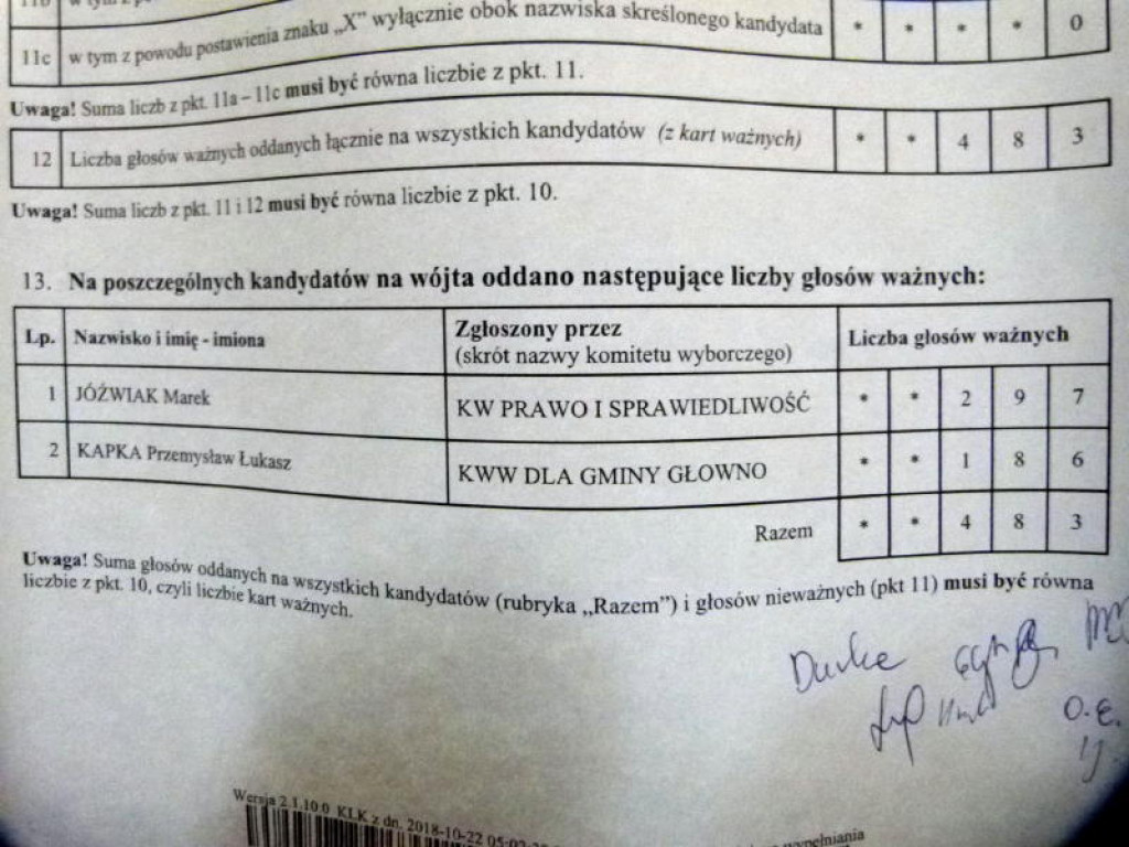 Pierwsze, nieoficjalne wyniki wyborów wójta gm. Głowno - AKTUALIZACJA