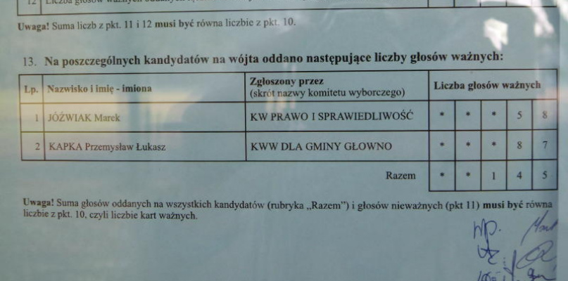 Wyniki wyborów wójta gm. Głowno w OKW nr 4. Fot. EWR
